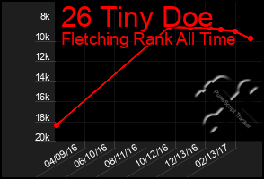 Total Graph of 26 Tiny Doe