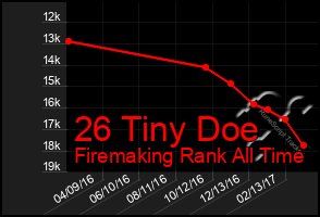 Total Graph of 26 Tiny Doe