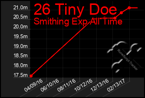 Total Graph of 26 Tiny Doe