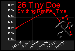 Total Graph of 26 Tiny Doe