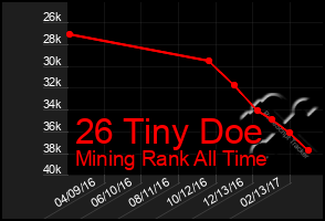 Total Graph of 26 Tiny Doe