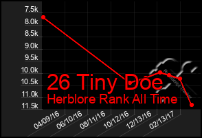 Total Graph of 26 Tiny Doe