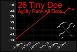 Total Graph of 26 Tiny Doe