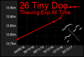 Total Graph of 26 Tiny Doe