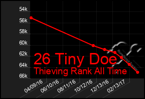 Total Graph of 26 Tiny Doe