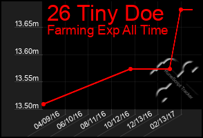 Total Graph of 26 Tiny Doe