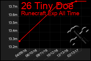 Total Graph of 26 Tiny Doe