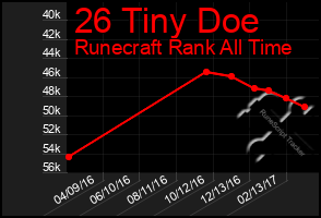 Total Graph of 26 Tiny Doe