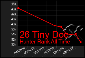 Total Graph of 26 Tiny Doe