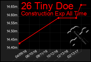 Total Graph of 26 Tiny Doe