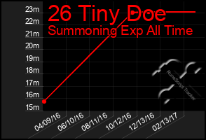 Total Graph of 26 Tiny Doe