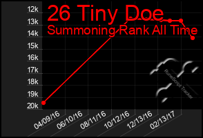 Total Graph of 26 Tiny Doe