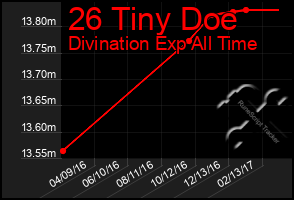 Total Graph of 26 Tiny Doe