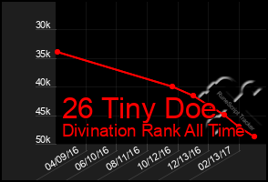 Total Graph of 26 Tiny Doe