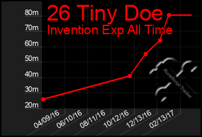 Total Graph of 26 Tiny Doe