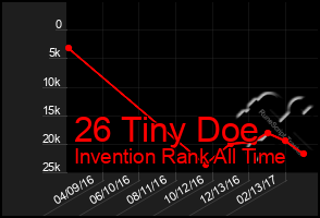 Total Graph of 26 Tiny Doe