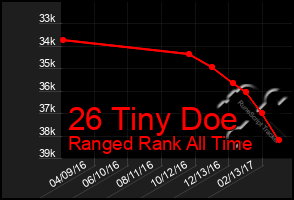 Total Graph of 26 Tiny Doe