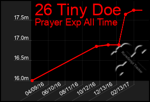 Total Graph of 26 Tiny Doe