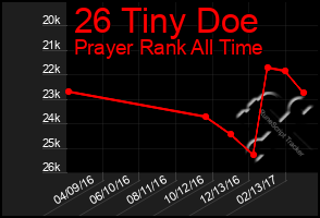 Total Graph of 26 Tiny Doe