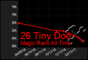 Total Graph of 26 Tiny Doe