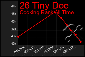 Total Graph of 26 Tiny Doe