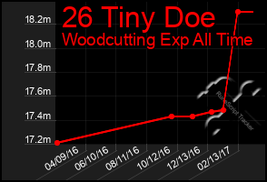 Total Graph of 26 Tiny Doe