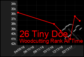 Total Graph of 26 Tiny Doe