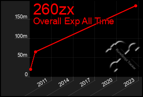 Total Graph of 260zx