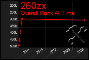 Total Graph of 260zx