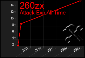 Total Graph of 260zx