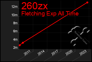 Total Graph of 260zx