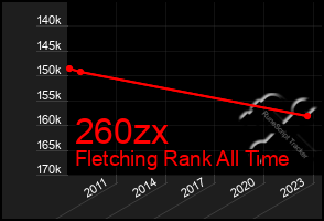 Total Graph of 260zx