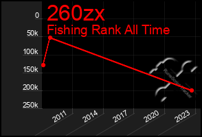 Total Graph of 260zx