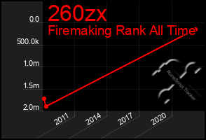 Total Graph of 260zx