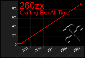 Total Graph of 260zx