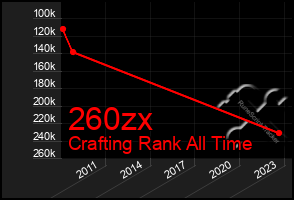 Total Graph of 260zx