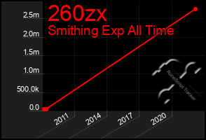 Total Graph of 260zx