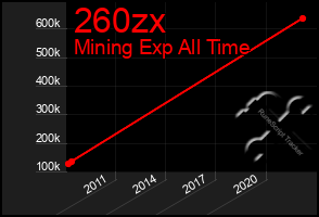 Total Graph of 260zx