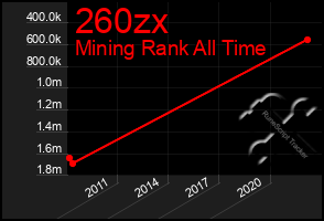 Total Graph of 260zx