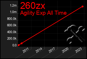 Total Graph of 260zx