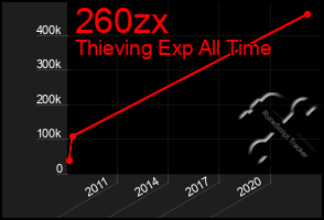 Total Graph of 260zx