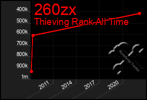 Total Graph of 260zx