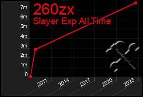 Total Graph of 260zx