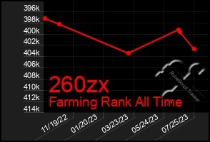 Total Graph of 260zx