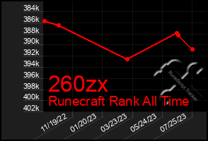 Total Graph of 260zx