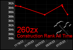 Total Graph of 260zx