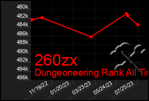 Total Graph of 260zx