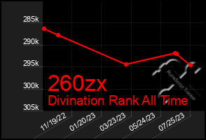 Total Graph of 260zx