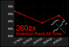 Total Graph of 260zx