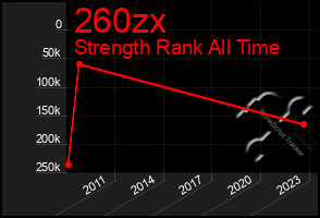 Total Graph of 260zx